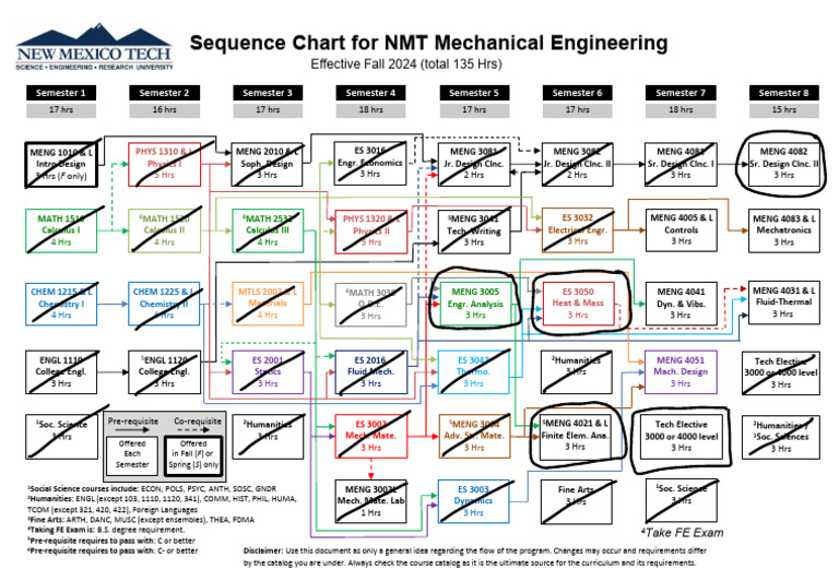 MENG Sequence | PDF