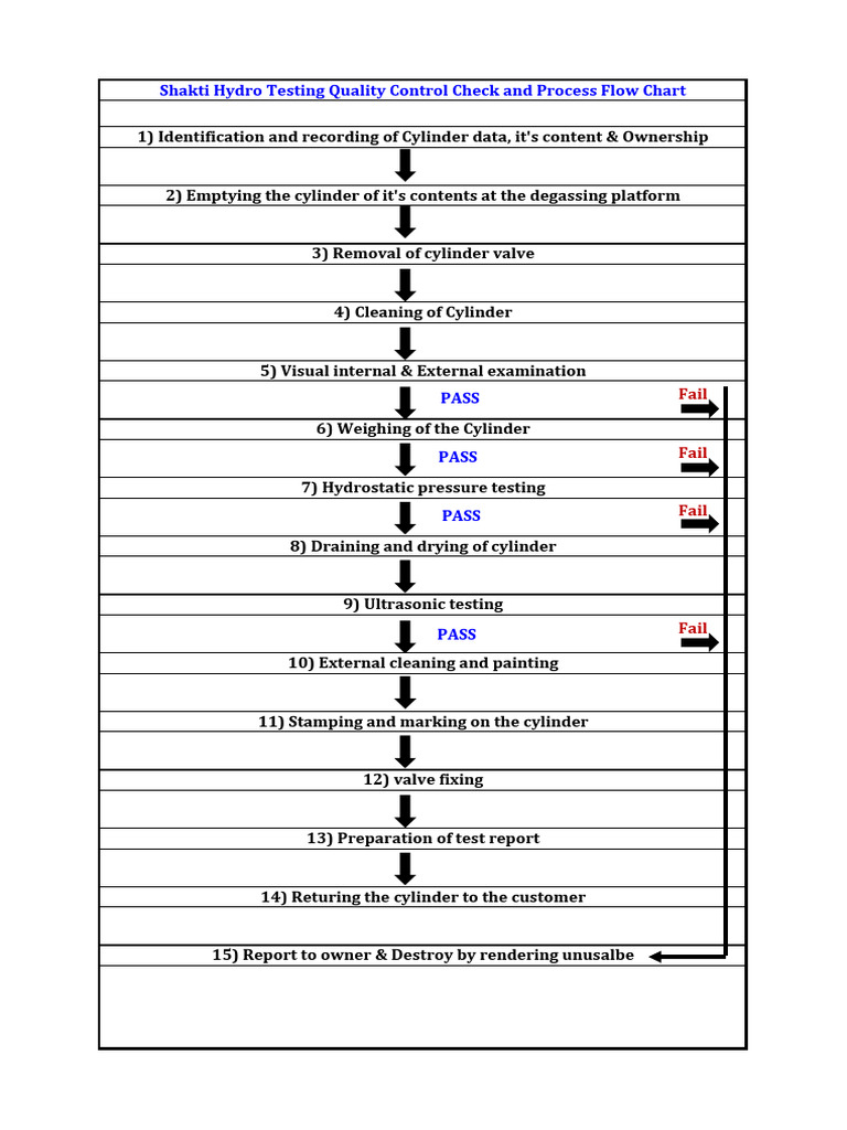 Process flow chart | PDF