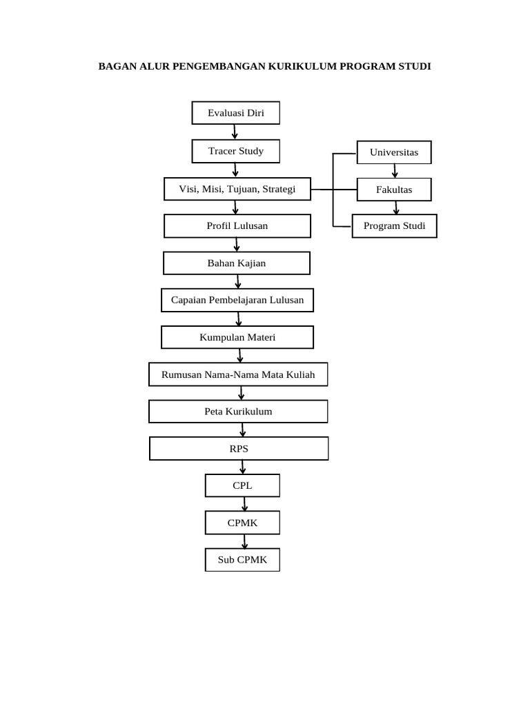 Catatan Alur Pengembangan Kurikulum Program Studi | PDF