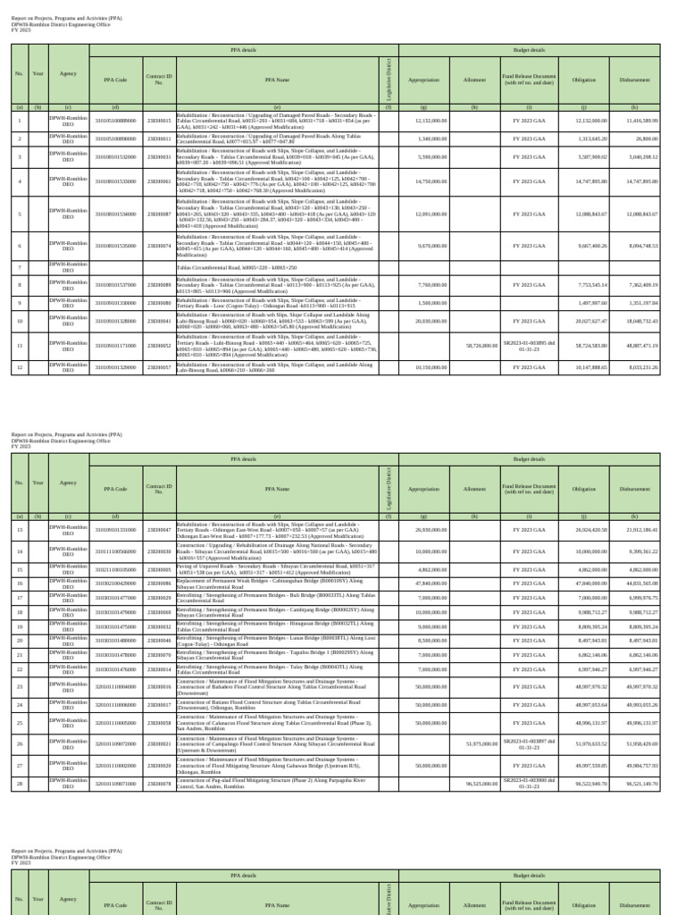 DPWH RDEO FY 2023 Infrastructure PPAs | PDF