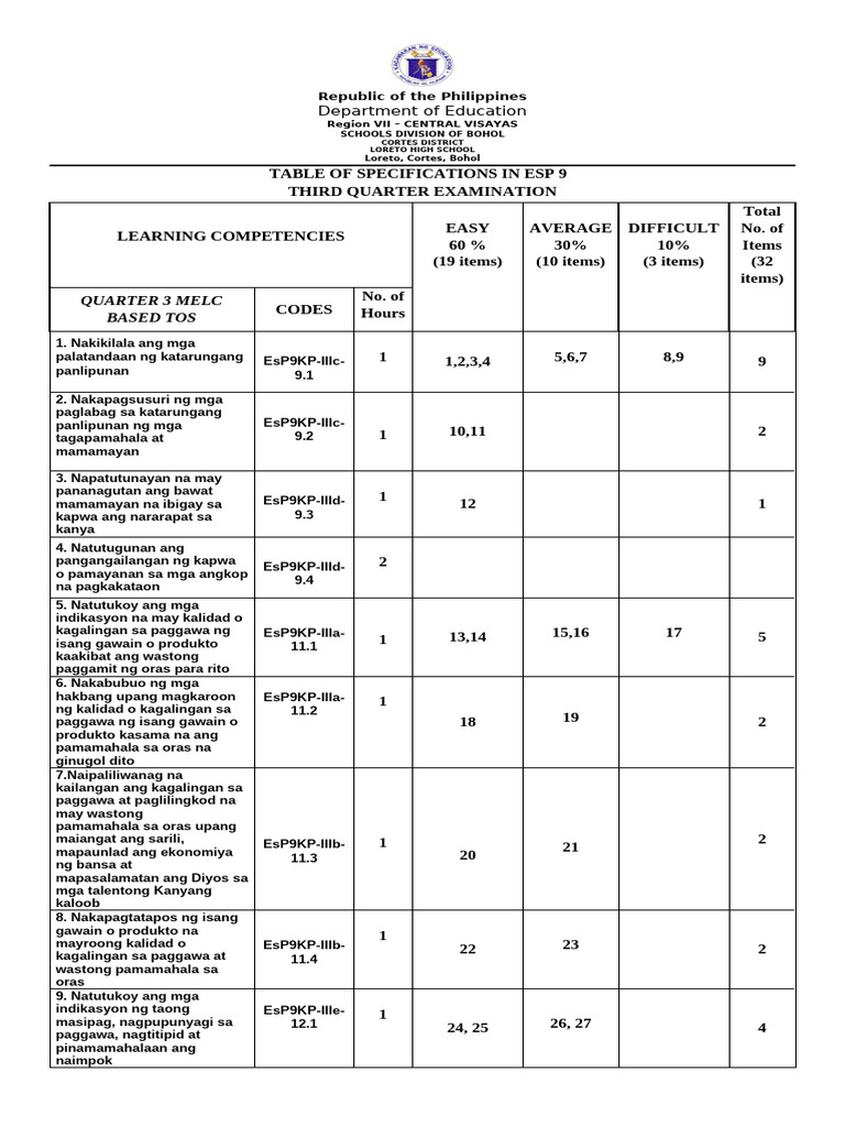 Q3 TOS EsP9 | PDF