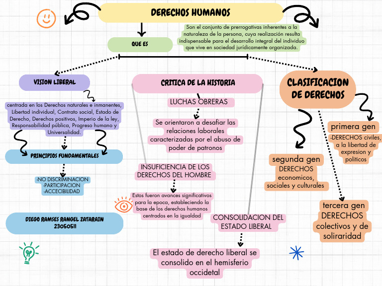 Mapa Mental Derechos Humanos Pdf