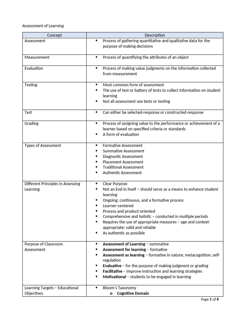 9 Assessment of Learning (AL) | PDF | Educational Assessment | Learning
