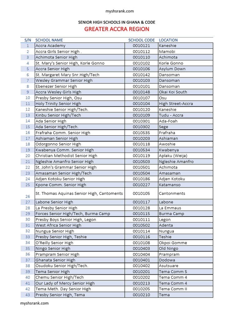 Shs and Codes Greater Accra Region | PDF