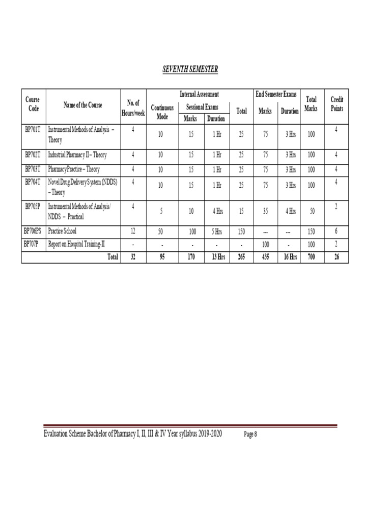 7 Sem Syllabus | PDF