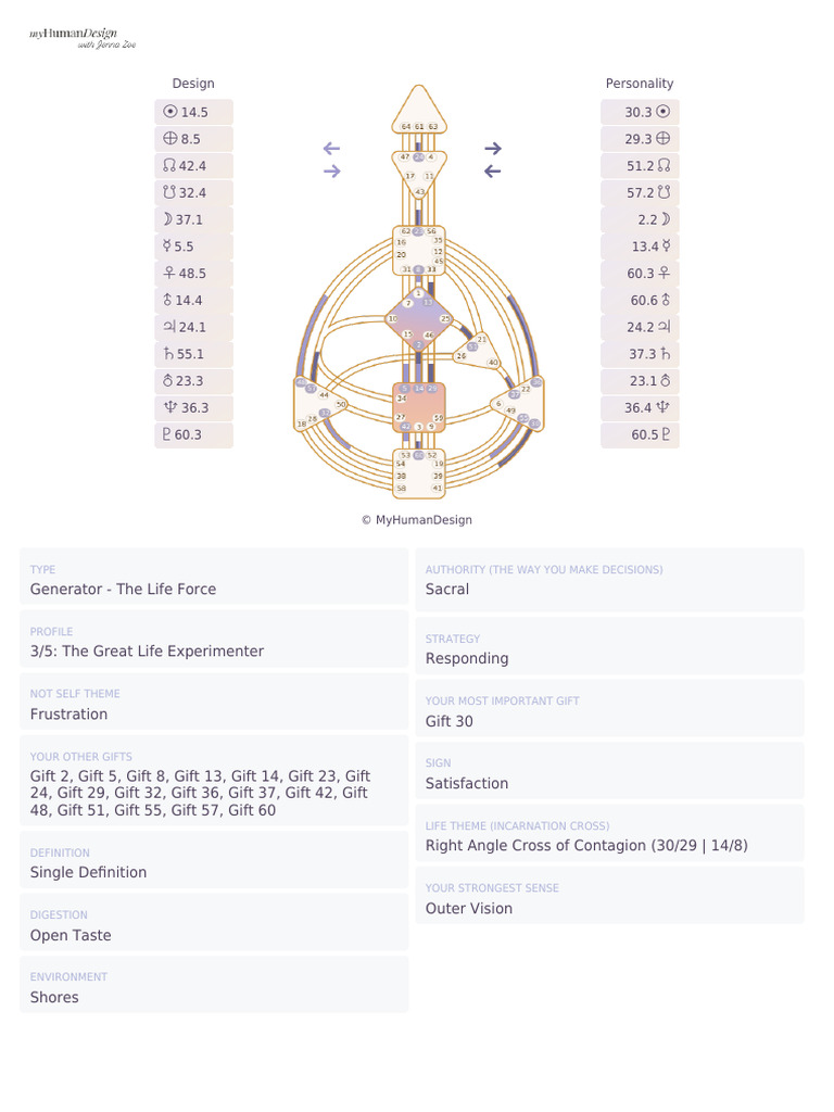 Myhumandesign Chart | PDF