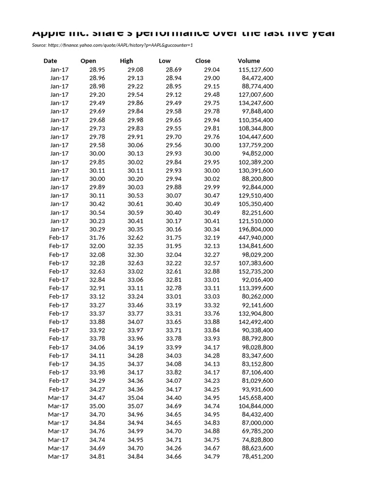 Task 1 - Apple's Stock Analysis v0.2 | PDF