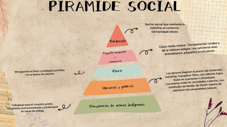 Piramide Social | PDF
