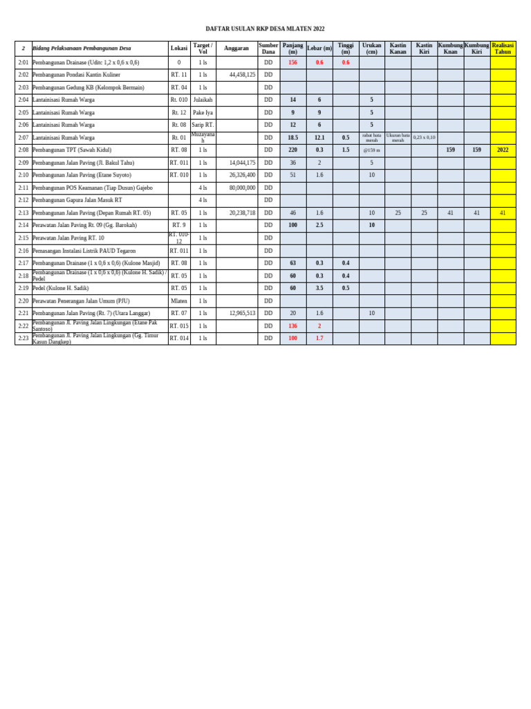Rab TPT (Rt.07) Sawah Kidul (2 X 112 M) | PDF