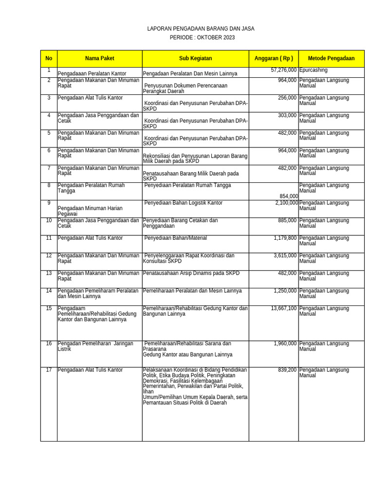 Laporan Pengadaan Baran Dan Jasa 2023 | PDF