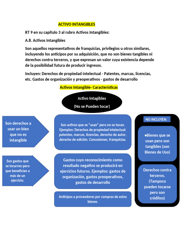Resumen Activos Intangibles | PDF | Activo intangible | Finanzas y dinero
