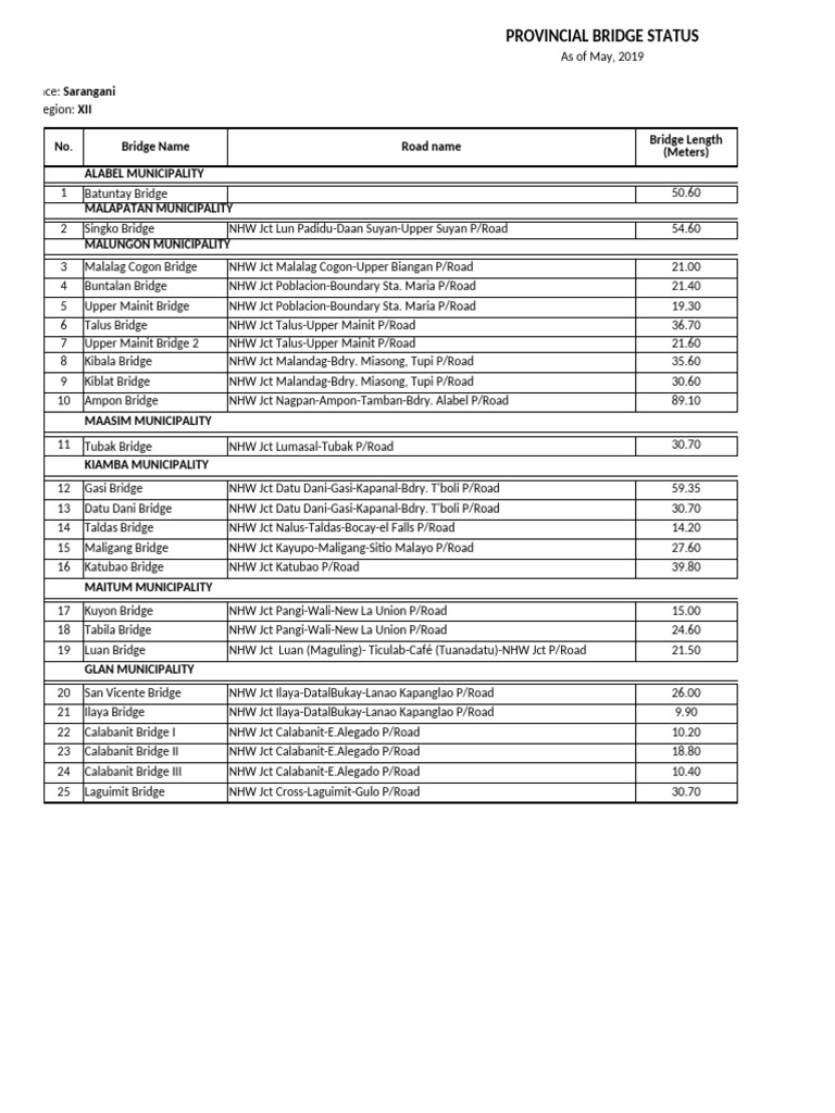 Bridge Inventory 2019 | PDF