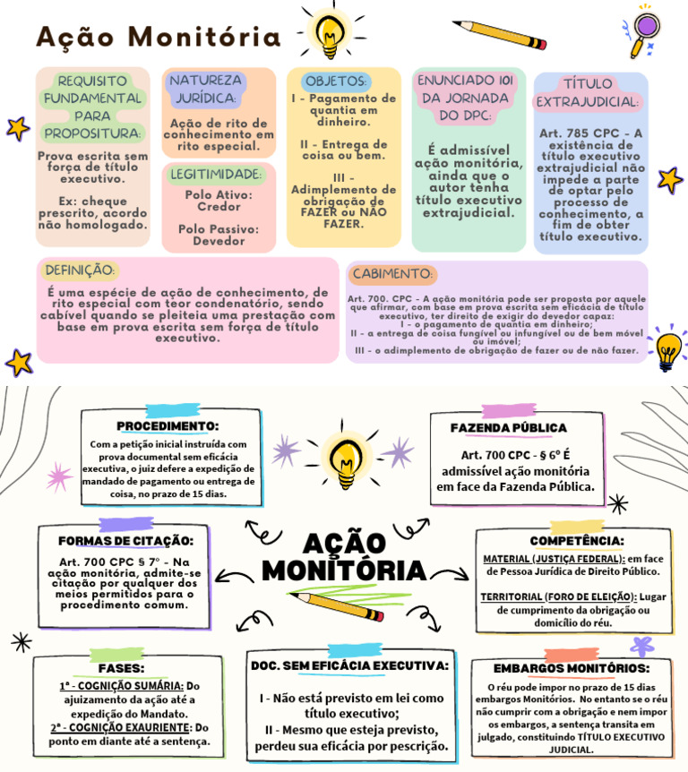 MAPA MENTAL - AÇÃO MONITÓRIA | PDF