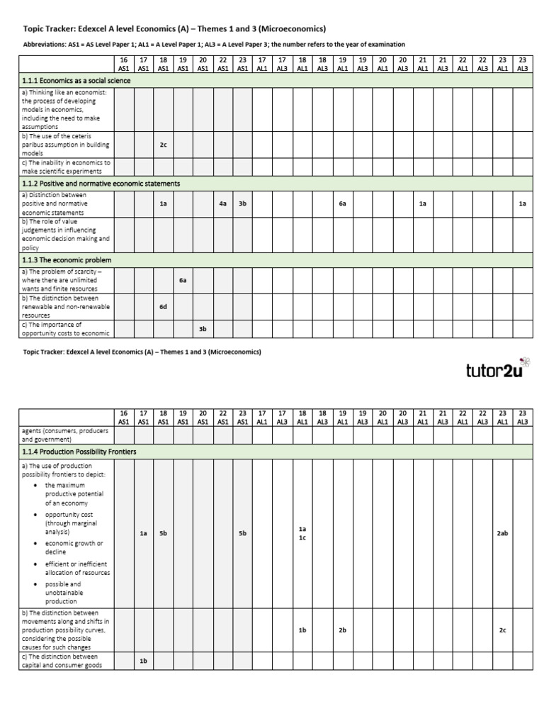 Edexcel A A Level Economics Micro Topic Tracker Autumn 23 | PDF