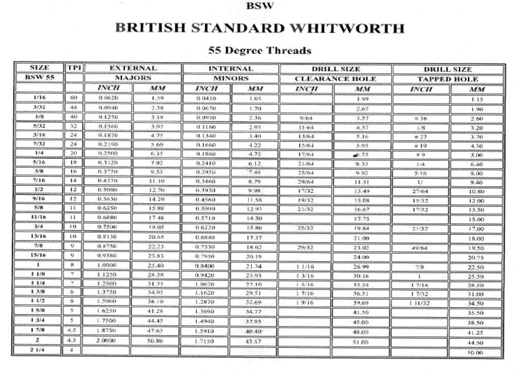 BSW thread details | PDF