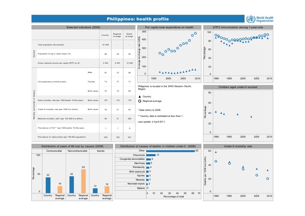 PH Health Profile | PDF