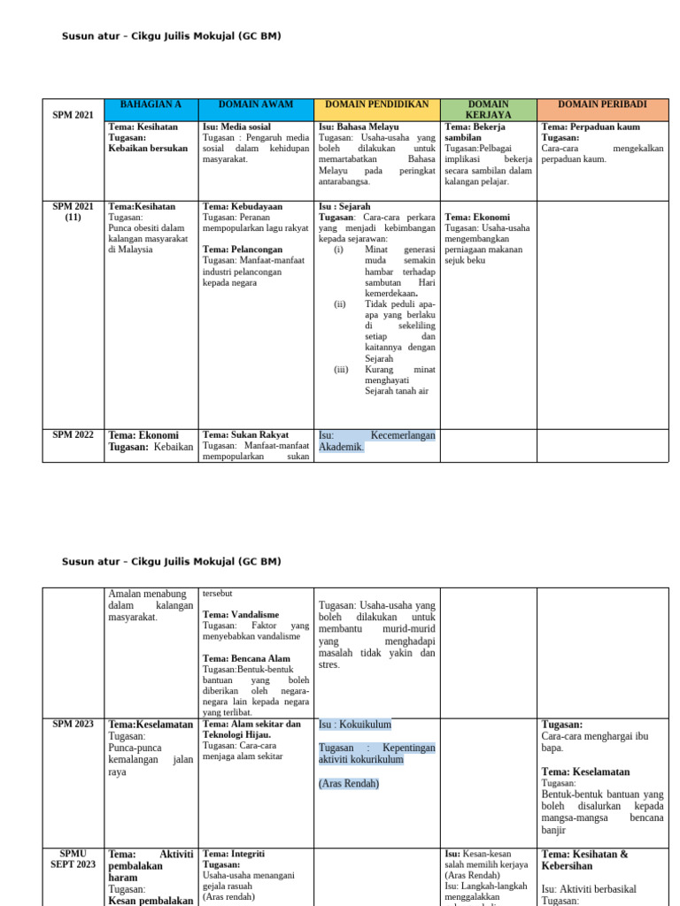 Analisis Soalan Bahasa Melayu Spm 2021 2023 Pdf