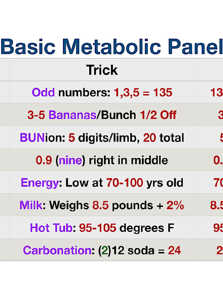 Basic metabolic panel | PDF