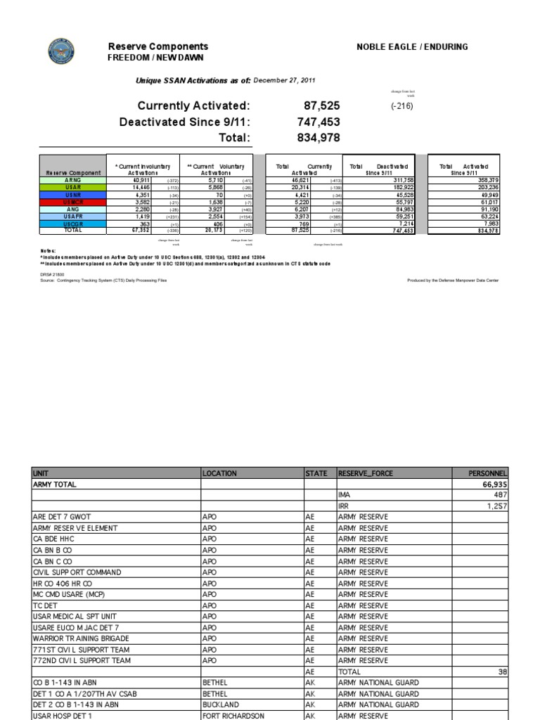 Current Military Activation Statistics | PDF | Military Police | United ...