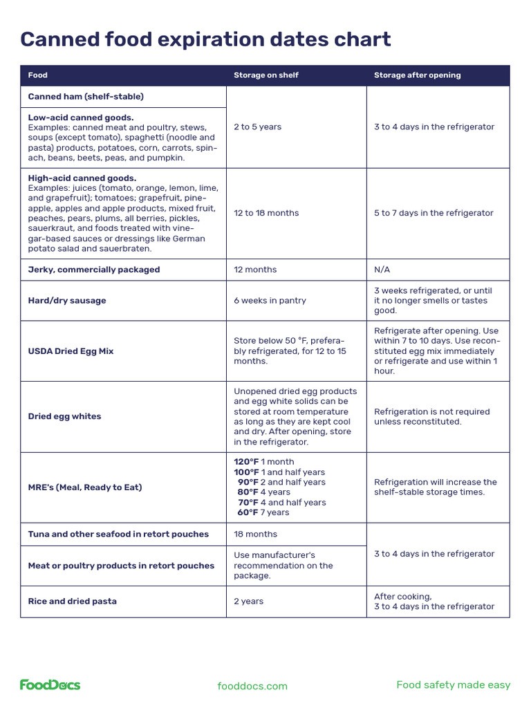 Canned Food Expiration Chart | PDF