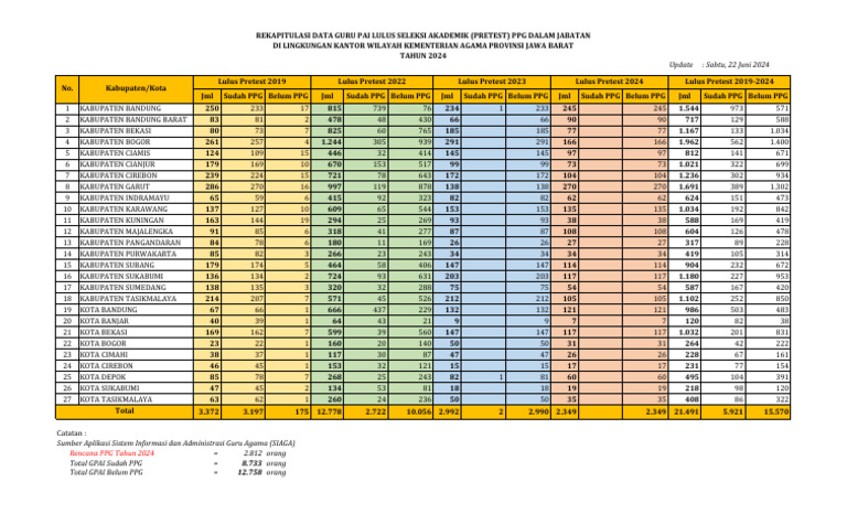 Data GPAI Lulus Pretest Jawa Barat | PDF