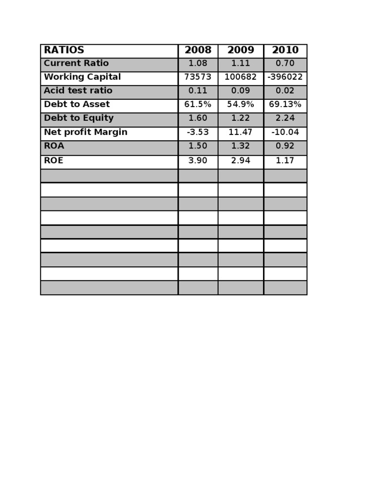 Financial Ratios Analysis 2008-2010 | PDF | Finance & Money Management