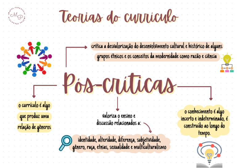 Teorias Do Currículo - Pós Críticas | PDF