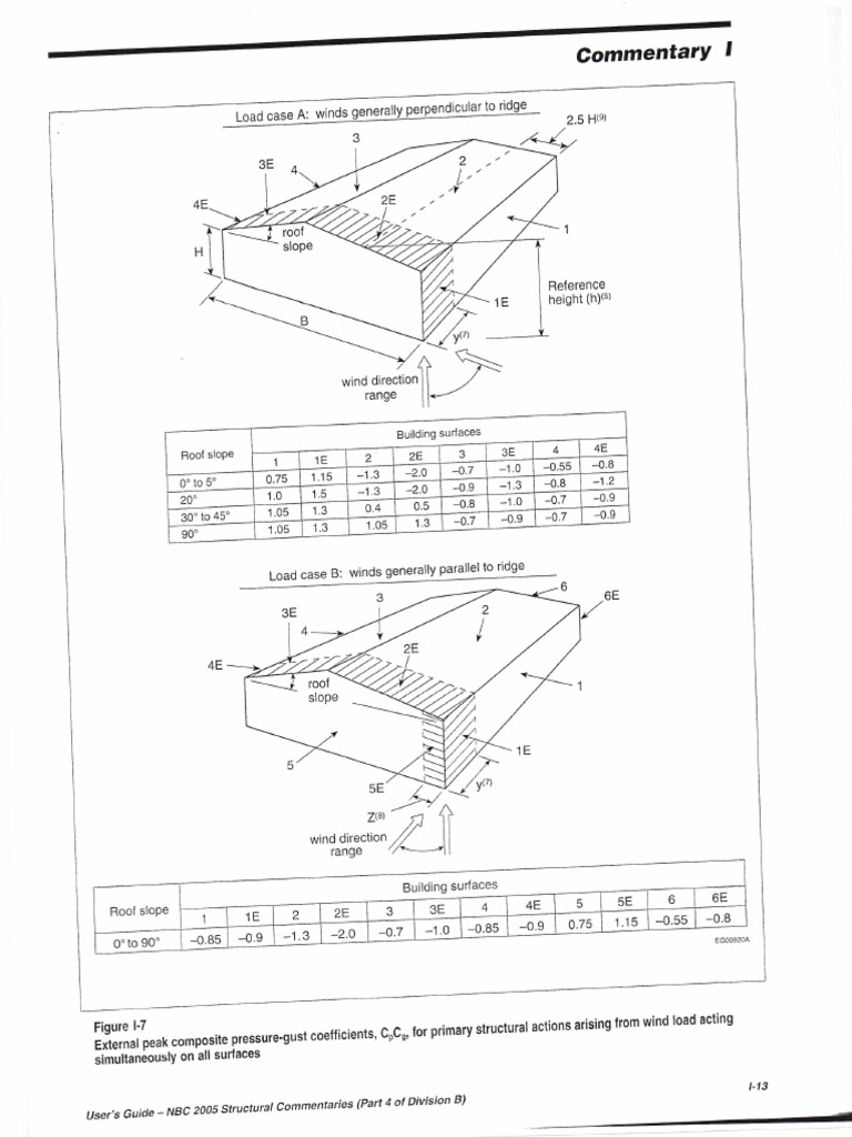 Wind+on+a+Building+2019 | PDF
