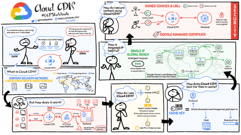 Cloud CDN | PDF