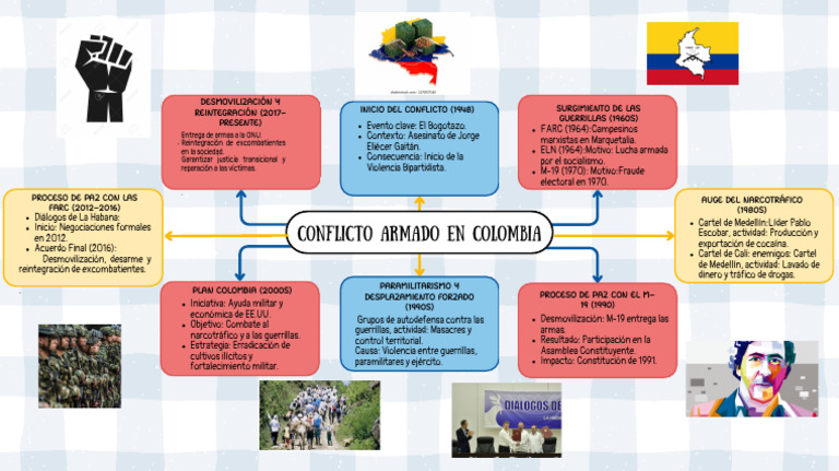 Hitos del Conflicto Armado en Colombia | PDF | Política de colombia ...