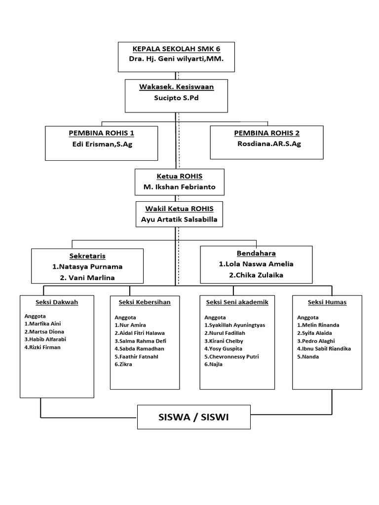 STRUKTUR ORGANISASI ROHIS SKANSIX 2023-2024 | PDF