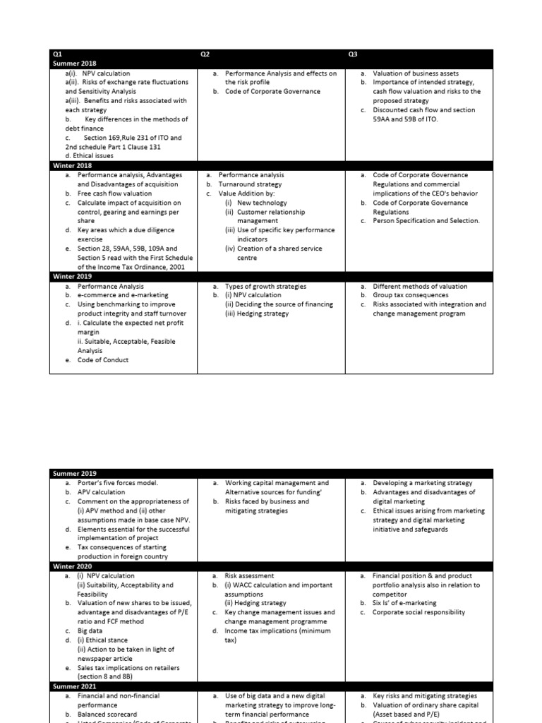 MSA 2-Past Papers Analysis For Important Topics | PDF