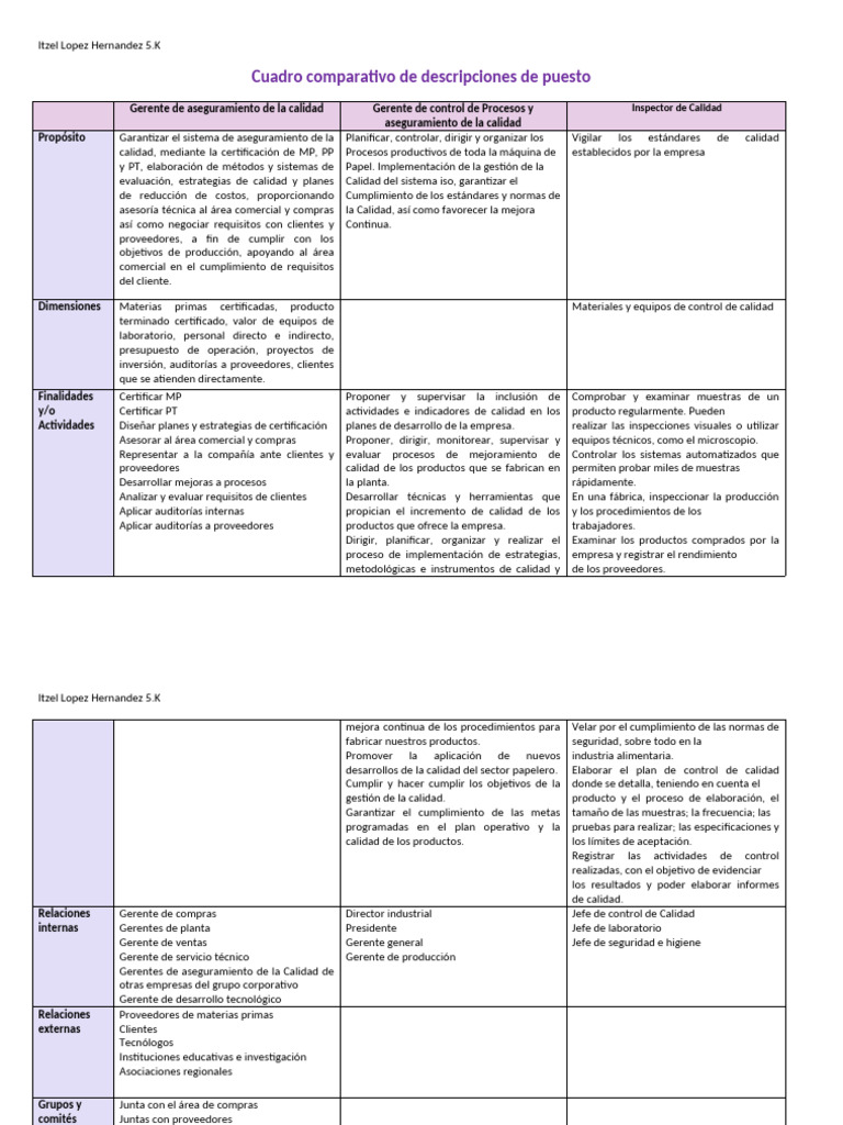 Cuadro Comparativo Descripciones de Puesto | PDF