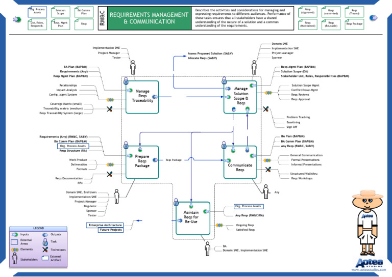 Babok Reqs Management and Communication | PDF