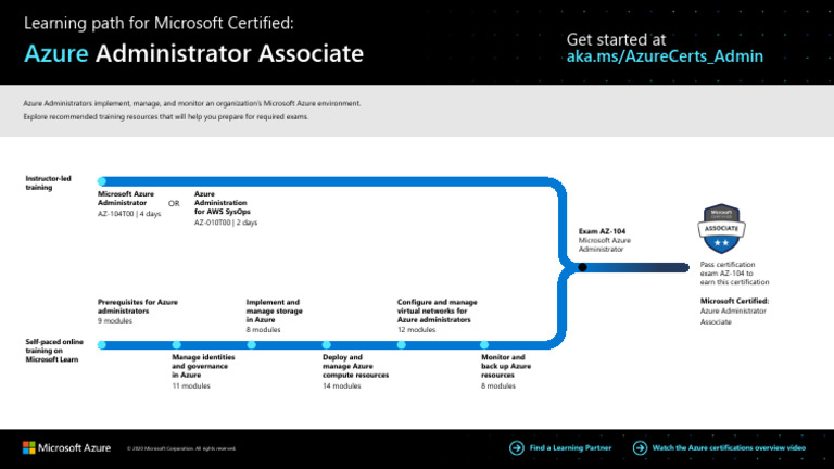 Azure Administrator Cert Learning Path | PDF