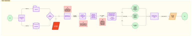 Process Flow | PDF