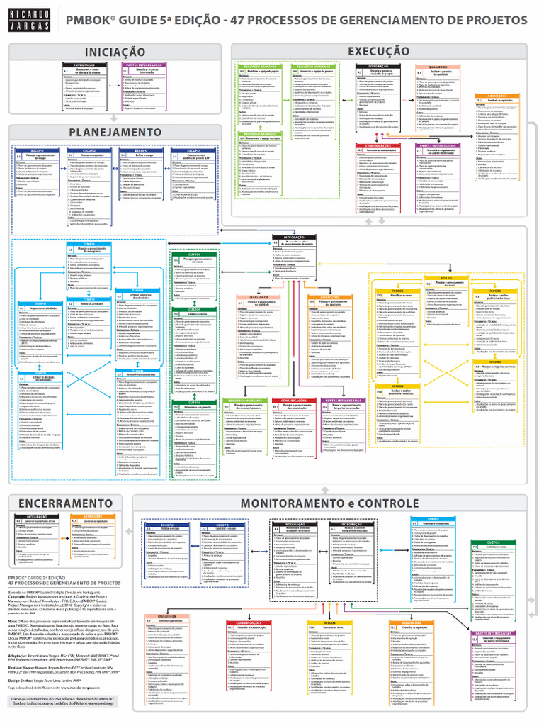 ALUNOS 04 Pmbok Flow 5ed | PDF