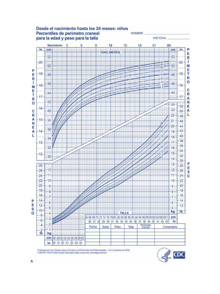 Percentiles de Pediatria | PDF
