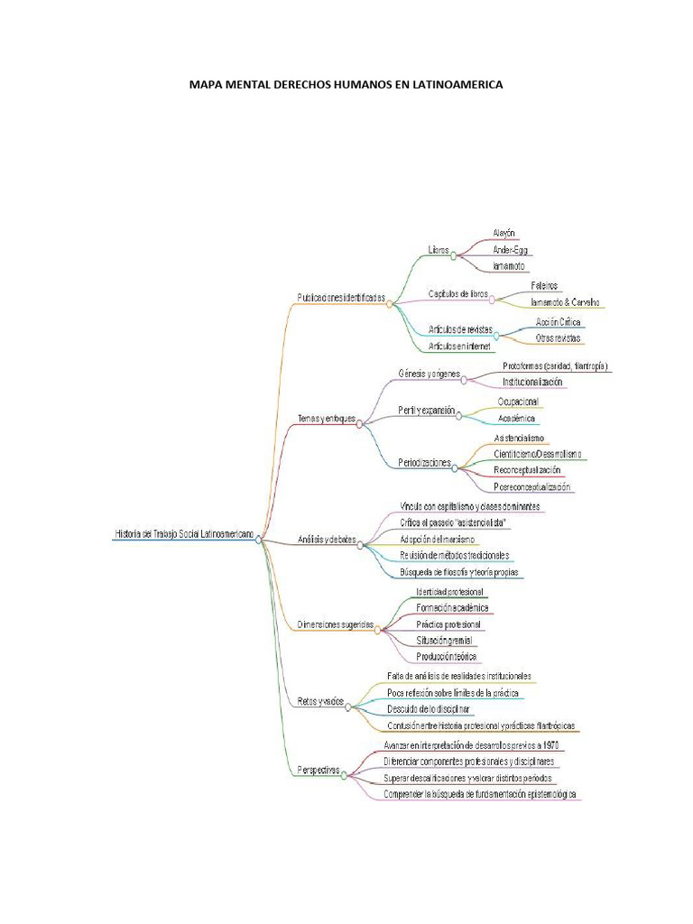 MAPA MENTAL DERECHOS HUMANOS EN LATINOAMERICA | PDF
