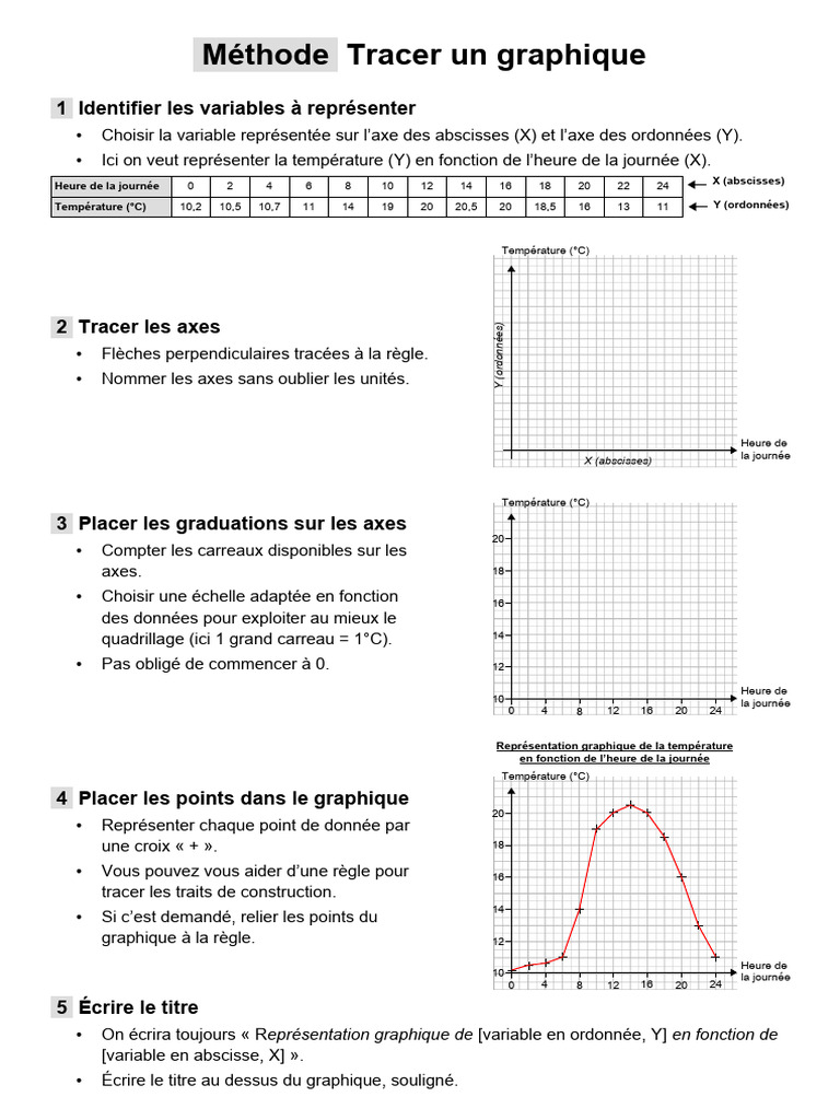 Methode Construire Graphique | PDF