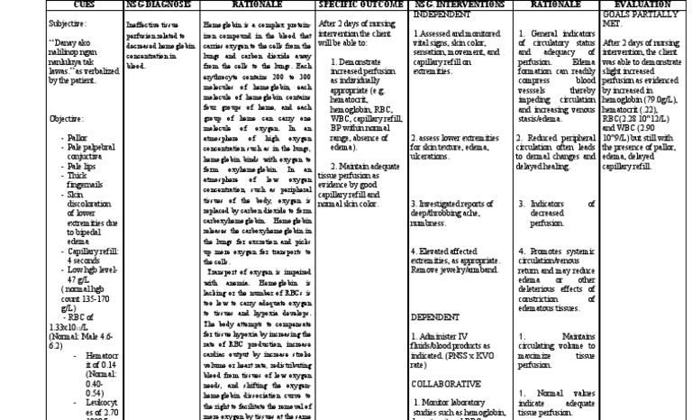 Ineffective Tissue Perfusion Hemoglobin Red Blood Cell