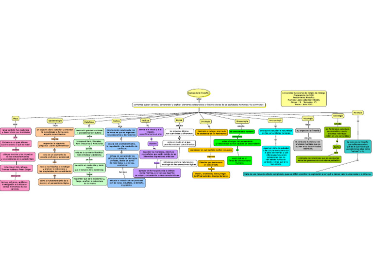 Mapa Conceptual Ramas De La Filosofía Licona Islas Pdf