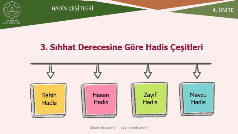 04-03-00 Sıhhat Derecesine Göre Hadisler | PDF