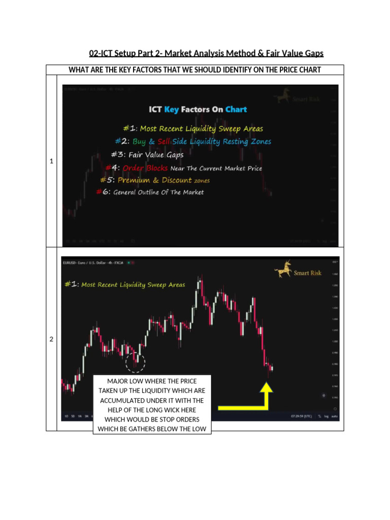 02-ICT Setup Part 2 - Market Analysis Method & Fair Value Gaps | PDF