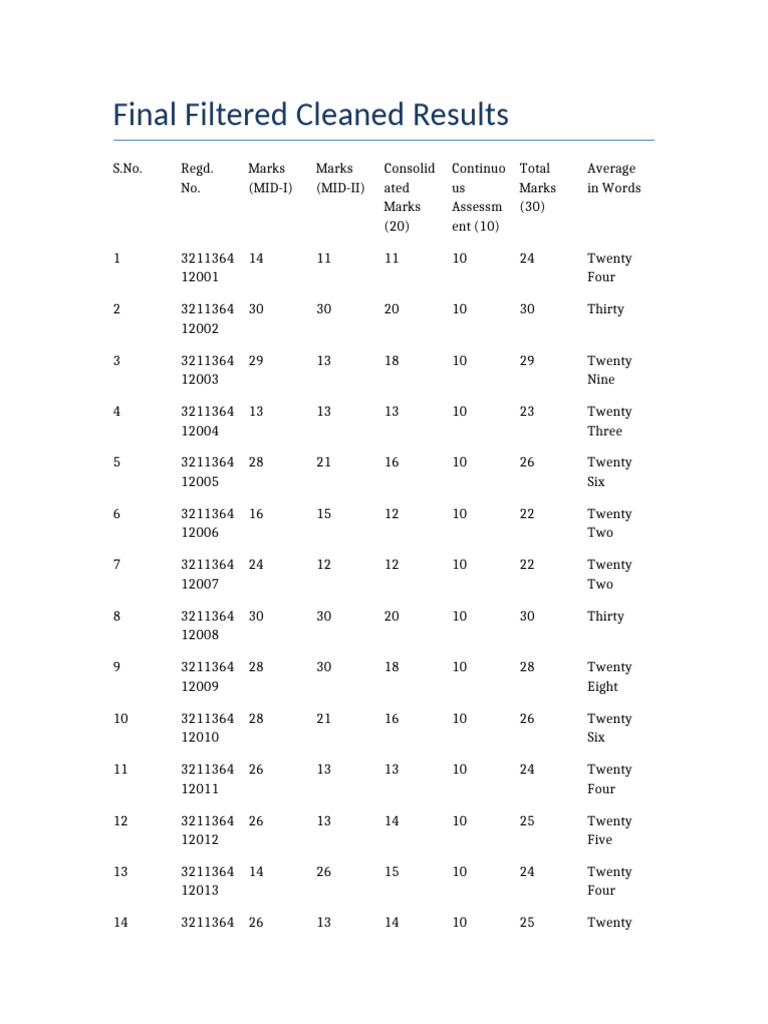 Final Filtered Cleaned Results | PDF