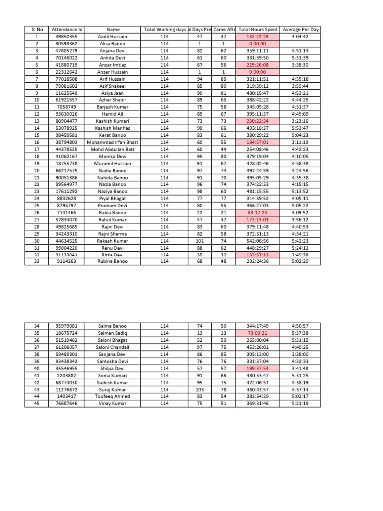Employee Attendance and Hours Report | PDF