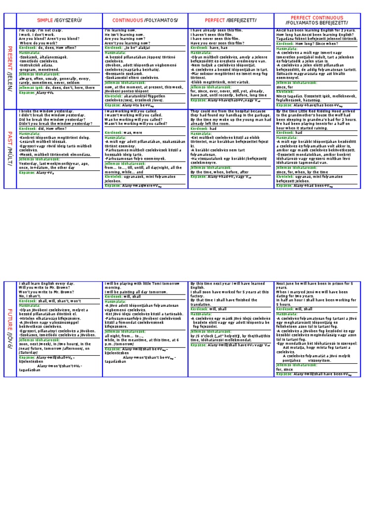 Angol Igeidők Táblázatos Formában (2008, 1 Oldal) | PDF