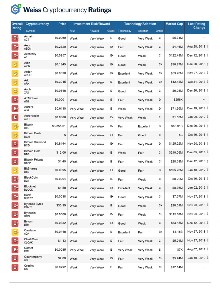 Weiss Cryptocurrency Rating | PDF