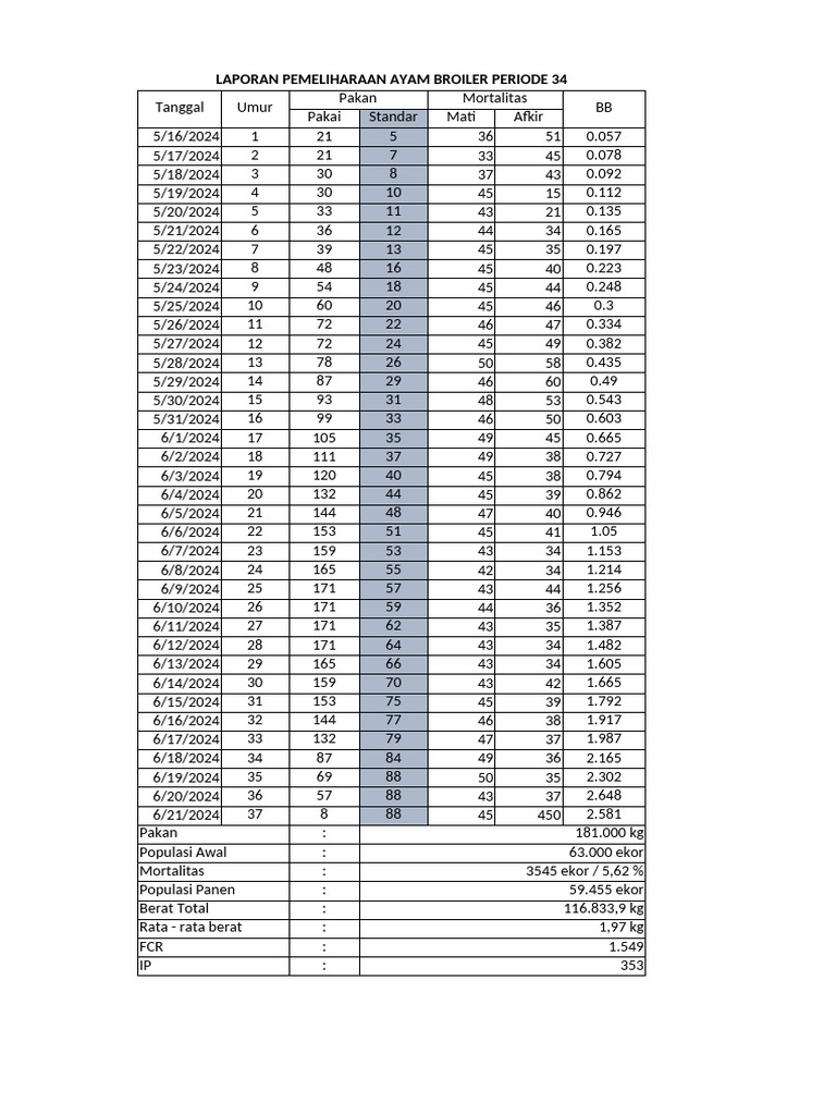 Data Produksi Ayam Broiler | PDF