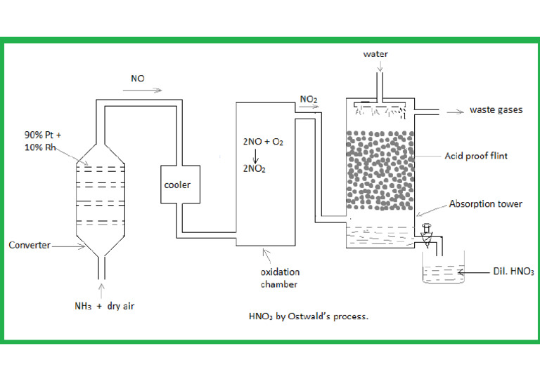 Ostwald Process | PDF
